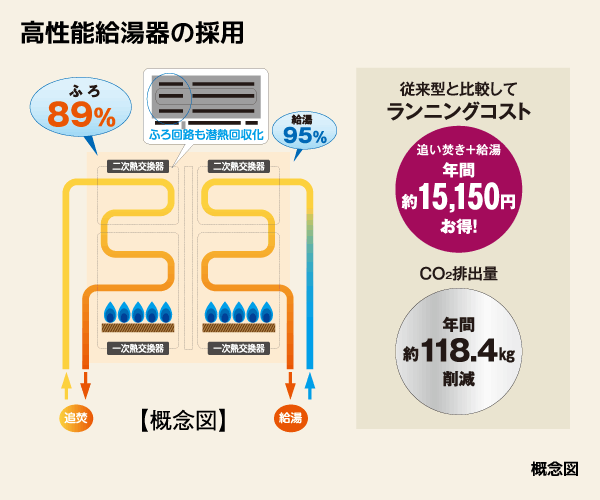 エコジョーズの採用